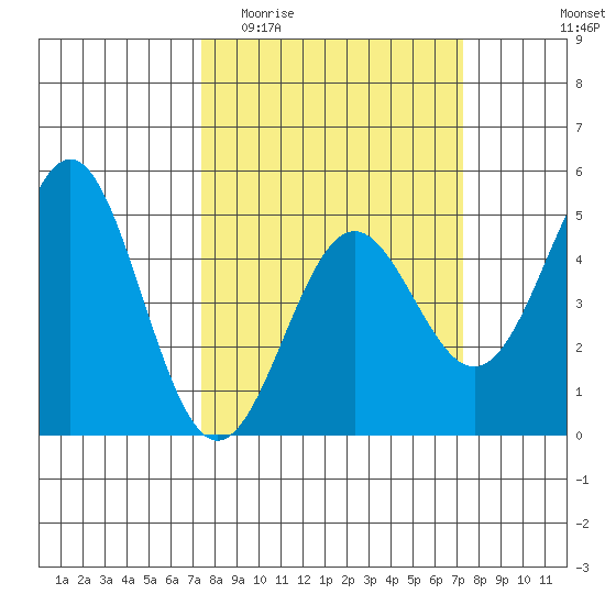 Drakes Bay tide chart for Wednesday, March 13, 2024