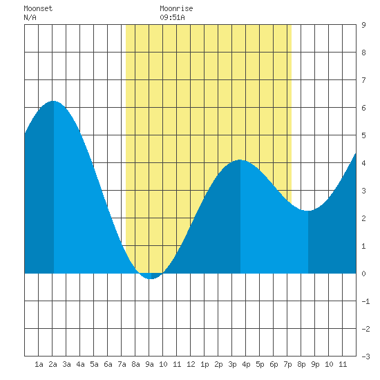 Drakes Bay tide chart for Thursday, March 14, 2024