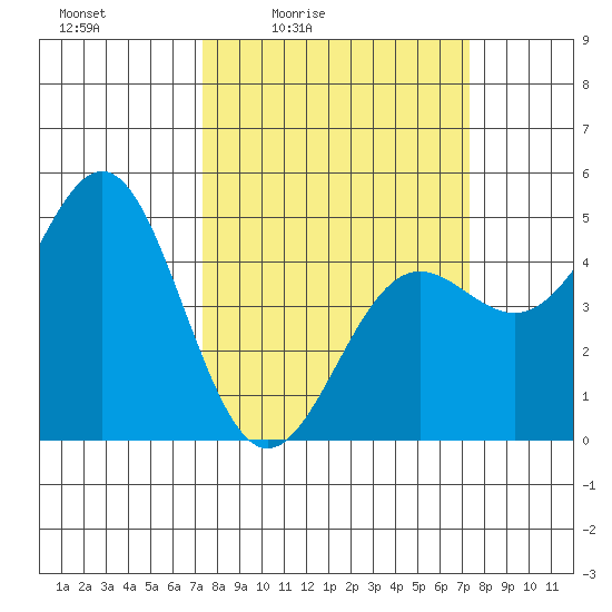 Drakes Bay tide chart for Friday, March 15, 2024