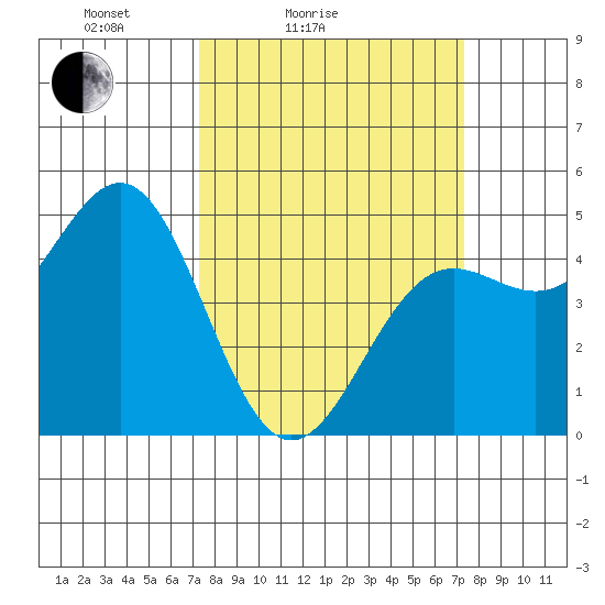Drakes Bay tide chart for Saturday, March 16, 2024
