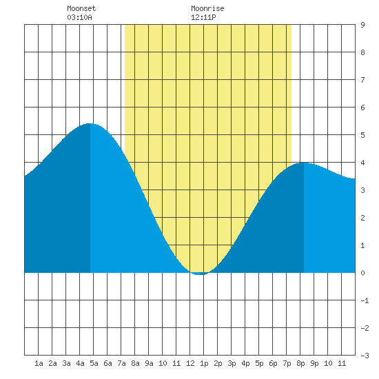 Drakes Bay tide chart for Sunday, March 17, 2024