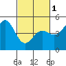 Drakes Bay tide chart for Friday, March 1, 2024