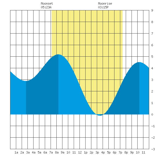 Drakes Bay tide chart for Wednesday, March 20, 2024