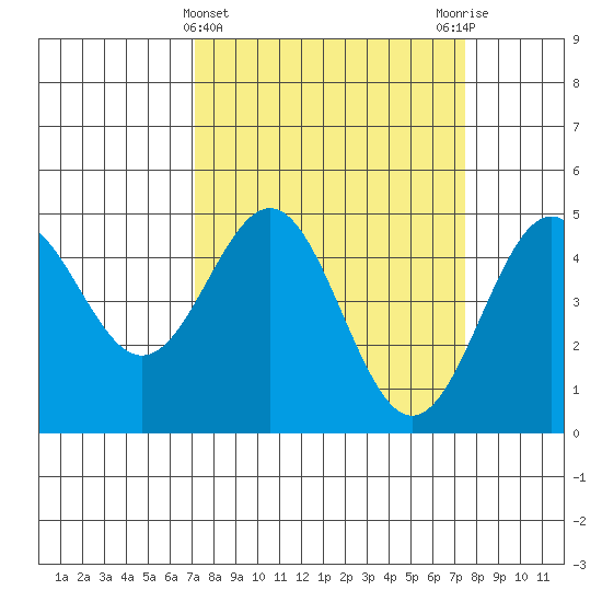 Drakes Bay tide chart for Saturday, March 23, 2024