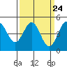 Drakes Bay tide chart for Sunday, March 24, 2024