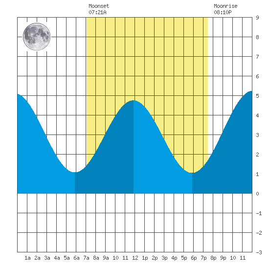 Drakes Bay tide chart for Monday, March 25, 2024