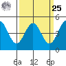 Drakes Bay tide chart for Monday, March 25, 2024