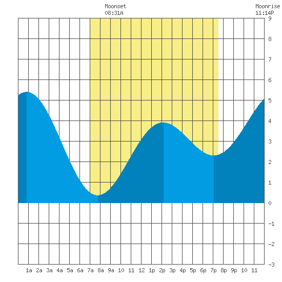 Drakes Bay tide chart for Thursday, March 28, 2024