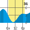 Drakes Bay tide chart for Sunday, March 31, 2024