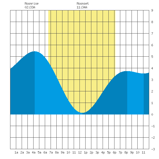 Drakes Bay tide chart for Monday, March 4, 2024