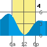 Drakes Bay tide chart for Monday, March 4, 2024