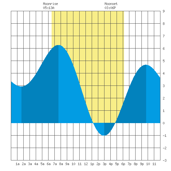 Drakes Bay tide chart for Thursday, March 7, 2024