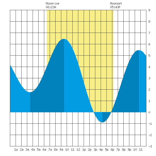 Drakes Bay tide chart for Saturday, March 9, 2024