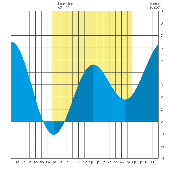 Drakes Bay tide chart for Wednesday, April 10, 2024