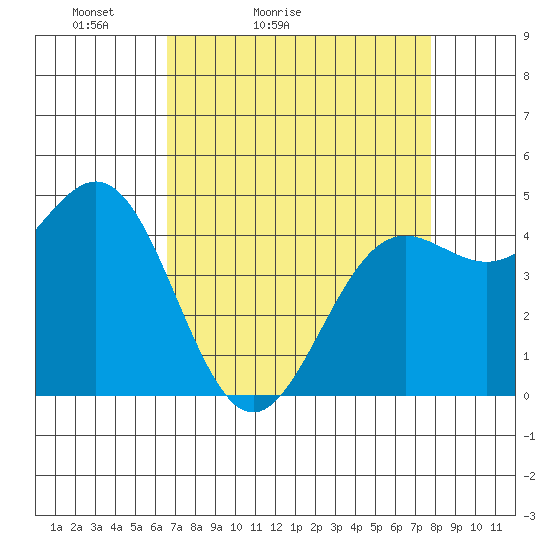 Drakes Bay tide chart for Sunday, April 14, 2024