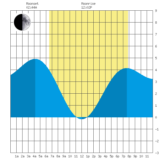 Drakes Bay tide chart for Monday, April 15, 2024