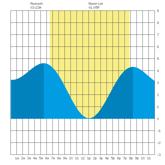 Drakes Bay tide chart for Tuesday, April 16, 2024
