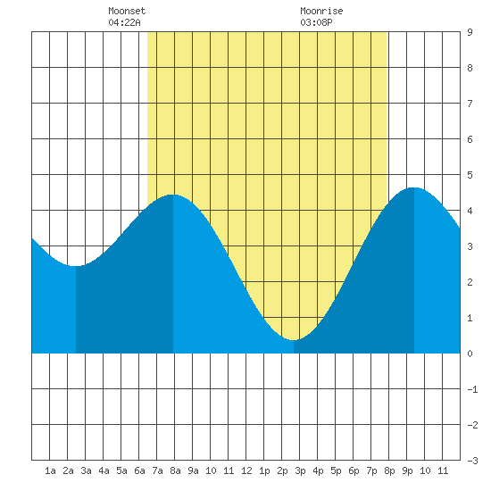 Drakes Bay tide chart for Thursday, April 18, 2024
