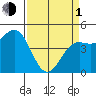 Drakes Bay tide chart for Monday, April 1, 2024