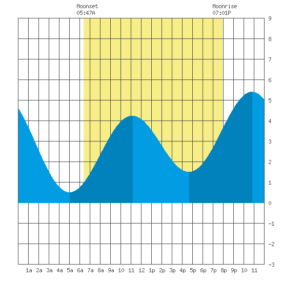 Drakes Bay tide chart for Monday, April 22, 2024