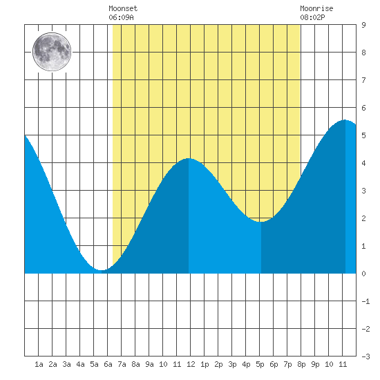 Drakes Bay tide chart for Tuesday, April 23, 2024
