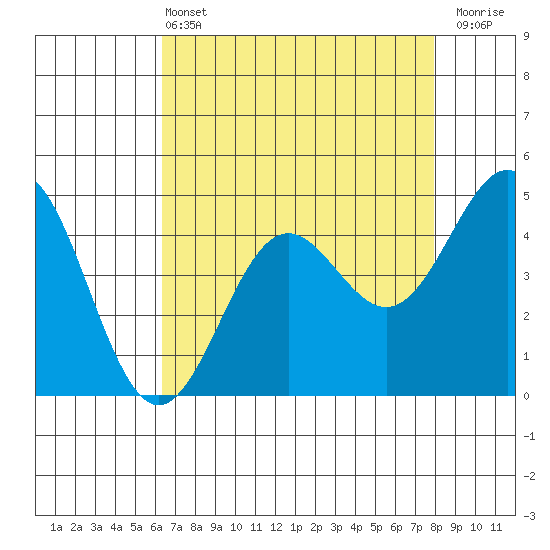 Drakes Bay tide chart for Wednesday, April 24, 2024