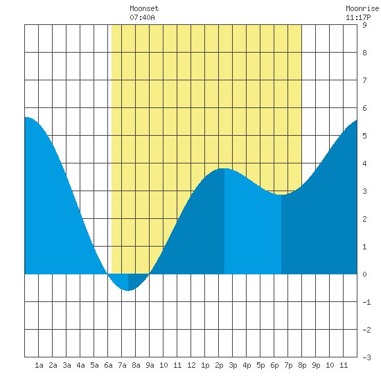 Drakes Bay tide chart for Friday, April 26, 2024