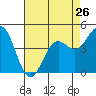 Drakes Bay tide chart for Friday, April 26, 2024