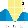 Drakes Bay tide chart for Tuesday, April 2, 2024
