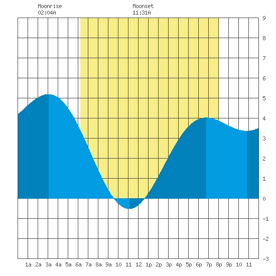 Drakes Bay tide chart for Tuesday, April 30, 2024