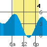 Drakes Bay tide chart for Thursday, April 4, 2024
