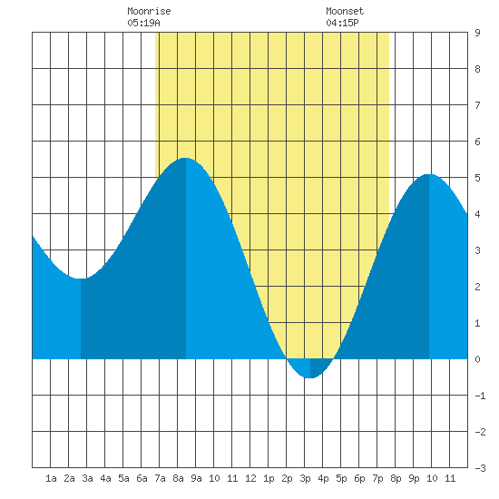 Drakes Bay tide chart for Friday, April 5, 2024