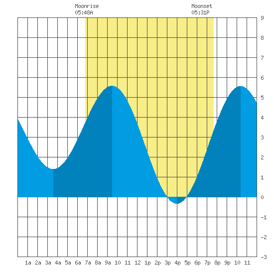 Drakes Bay tide chart for Saturday, April 6, 2024
