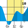Drakes Bay tide chart for Friday, May 10, 2024