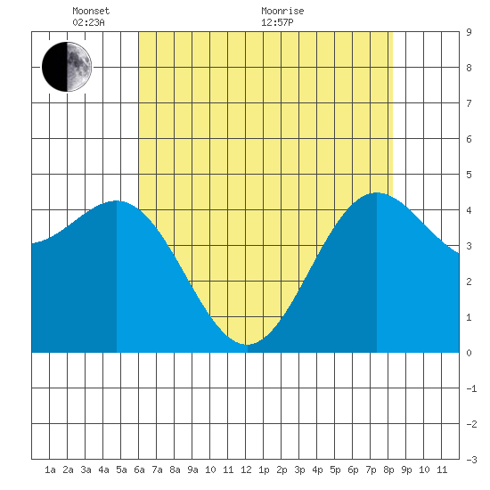 Drakes Bay tide chart for Wednesday, May 15, 2024