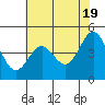Drakes Bay tide chart for Sunday, May 19, 2024