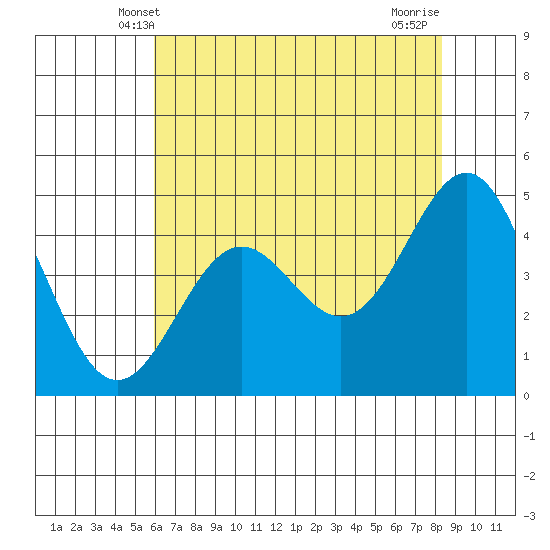 Drakes Bay tide chart for Monday, May 20, 2024