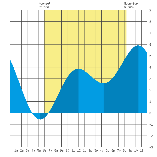 Drakes Bay tide chart for Wednesday, May 22, 2024