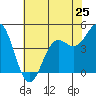 Drakes Bay tide chart for Saturday, May 25, 2024