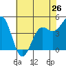 Drakes Bay tide chart for Sunday, May 26, 2024