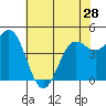 Drakes Bay tide chart for Tuesday, May 28, 2024
