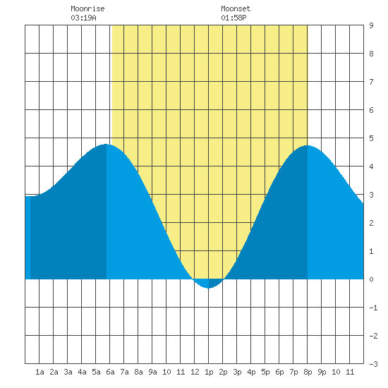 Drakes Bay tide chart for Thursday, May 2, 2024