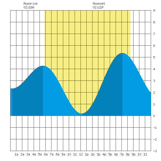 Drakes Bay tide chart for Friday, May 31, 2024