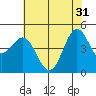 Drakes Bay tide chart for Friday, May 31, 2024