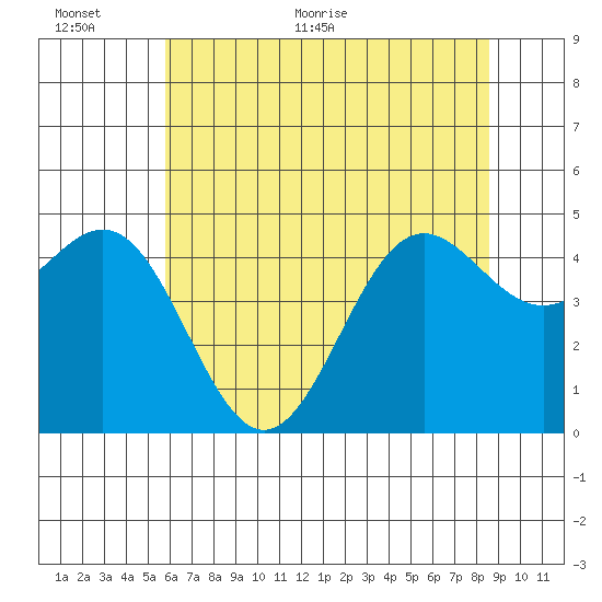 Drakes Bay tide chart for Wednesday, June 12, 2024