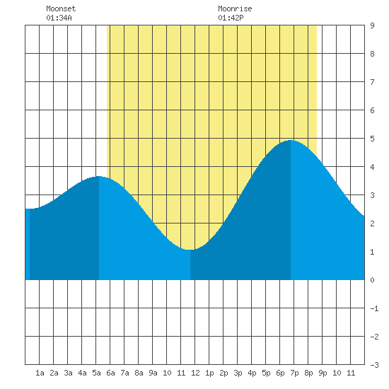 Drakes Bay tide chart for Friday, June 14, 2024