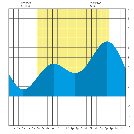 Drakes Bay tide chart for Monday, June 17, 2024