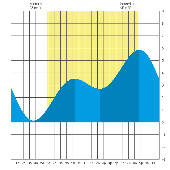Drakes Bay tide chart for Tuesday, June 18, 2024