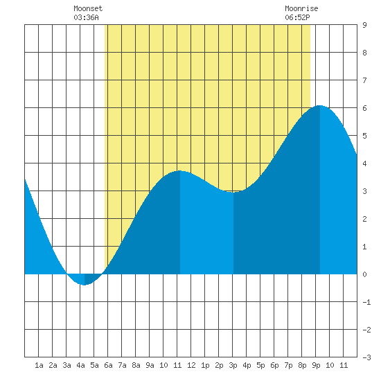 Drakes Bay tide chart for Wednesday, June 19, 2024