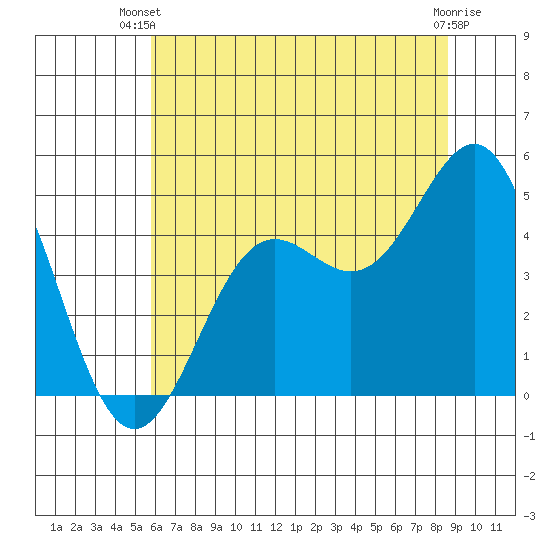 Drakes Bay tide chart for Thursday, June 20, 2024